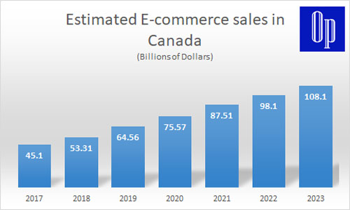 Estimated E-commerce sales in Canada